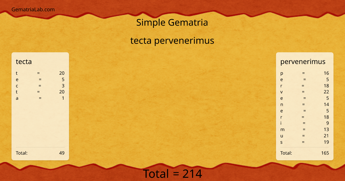 tecta pervenerimus in simple Gematria